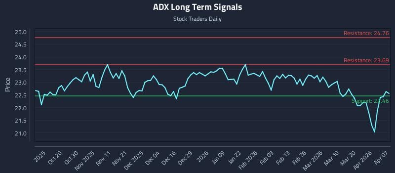 ADX Long Term Analysis for April 8 2026 ADX Long Term Analysis for April 8 2026