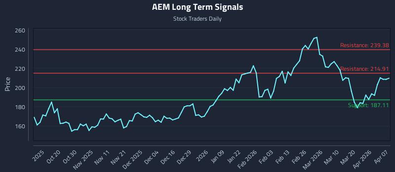 AEM Long Term Analysis for April 8 2026