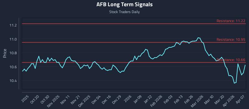 AFB Long Term Analysis for April 8 2026