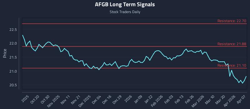 AFGB Long Term Analysis for April 8 2026