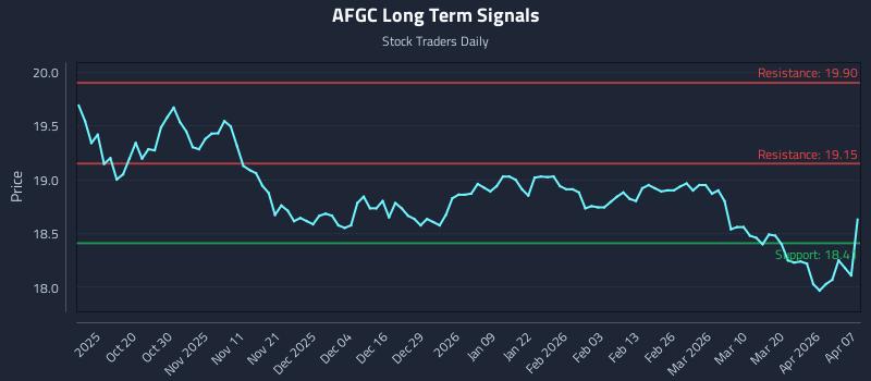 AFGC Long Term Analysis for April 8 2026