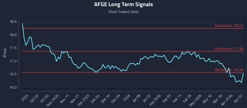AFGE Long Term Analysis for April 8 2026 AFGE Long Term Analysis for April 8 2026