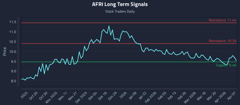 AFRI Long Term Analysis for April 8 2026