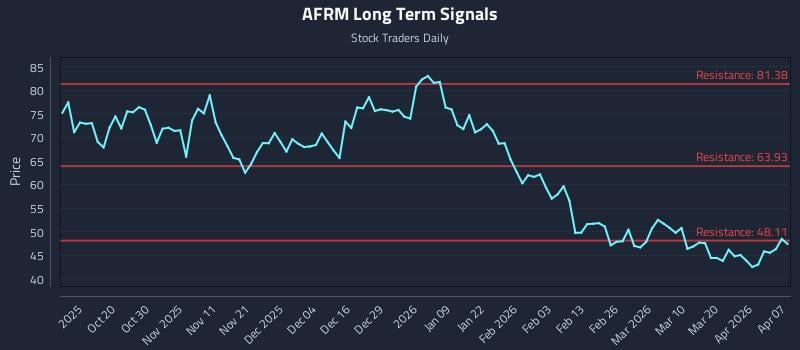 AFRM Long Term Analysis for April 8 2026