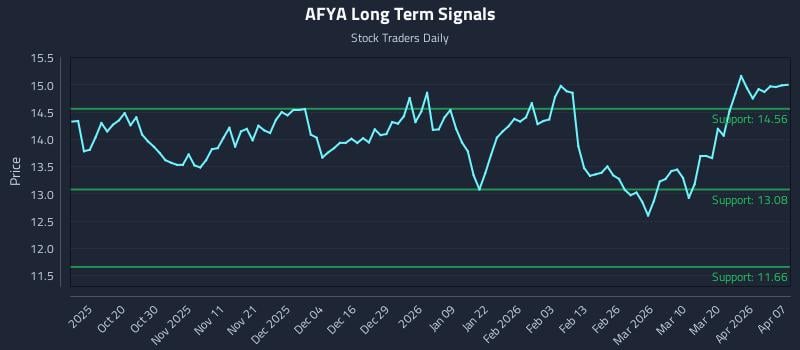 AFYA Long Term Analysis for April 8 2026