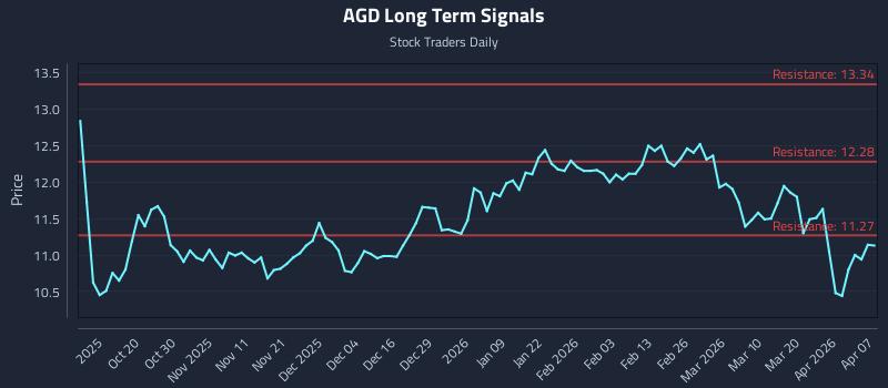 AGD Long Term Analysis for April 8 2026 AGD Long Term Analysis for April 8 2026