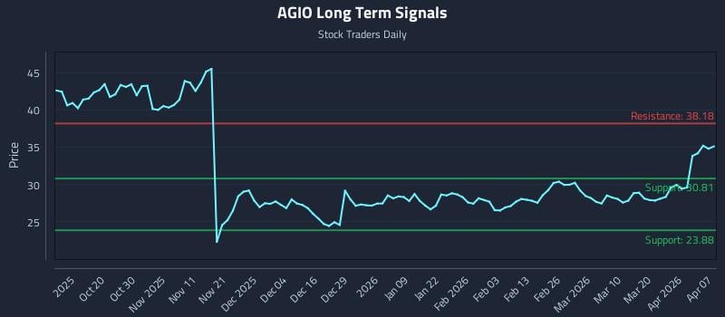 AGIO Long Term Analysis for April 8 2026