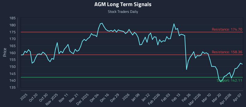 AGM Long Term Analysis for April 8 2026