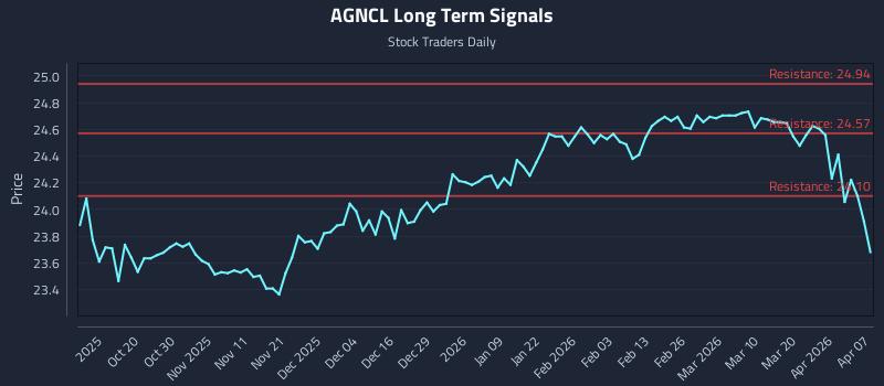 AGNCL Long Term Analysis for April 8 2026
