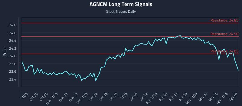 AGNCM Long Term Analysis for April 8 2026