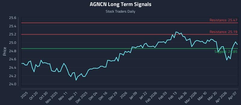 AGNCN Long Term Analysis for April 8 2026