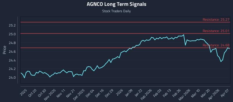 AGNCO Long Term Analysis for April 8 2026