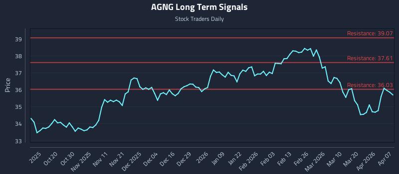 AGNG Long Term Analysis for April 8 2026