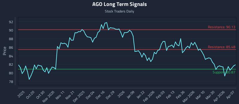 AGO Long Term Analysis for April 8 2026 AGO Long Term Analysis for April 8 2026