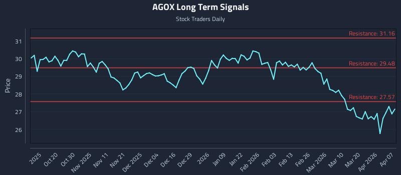 AGOX Long Term Analysis for April 8 2026