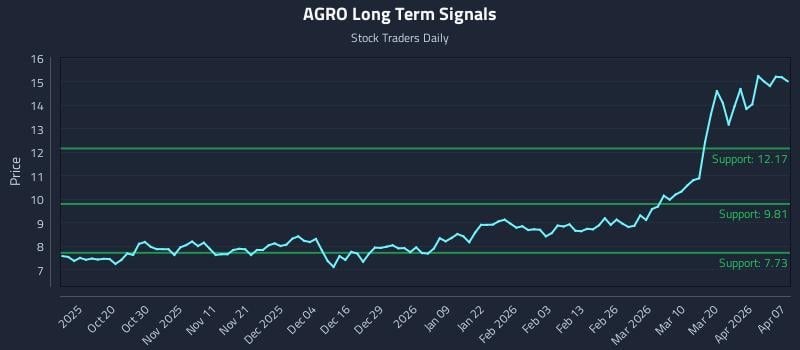 AGRO Long Term Analysis for April 8 2026