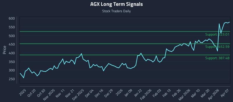 AGX Long Term Analysis for April 8 2026 AGX Long Term Analysis for April 8 2026