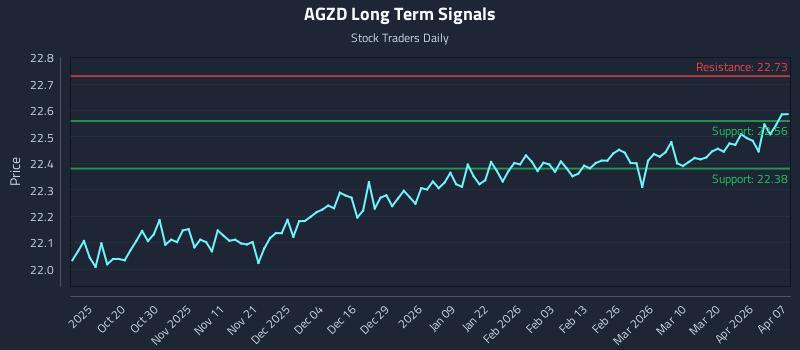 AGZD Long Term Analysis for April 8 2026