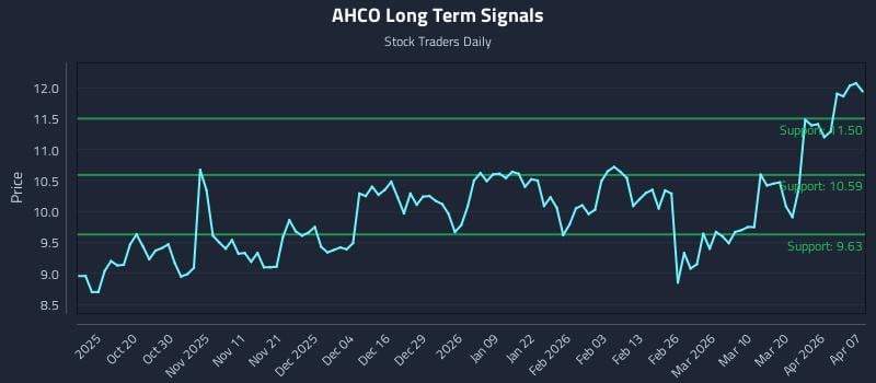 AHCO Long Term Analysis for April 8 2026 AHCO Long Term Analysis for April 8 2026