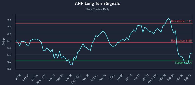 AHH Long Term Analysis for April 8 2026