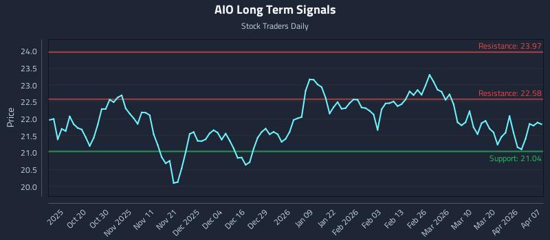 AIO Long Term Analysis for April 8 2026