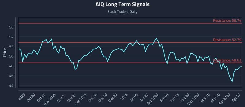 AIQ Long Term Analysis for April 8 2026