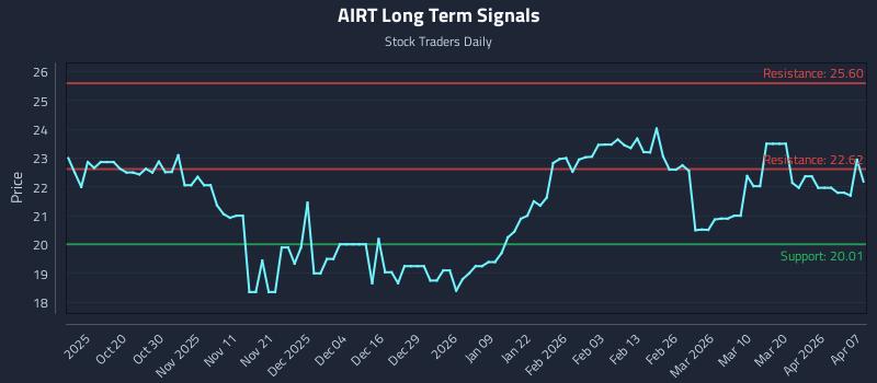 AIRT Long Term Analysis for April 8 2026