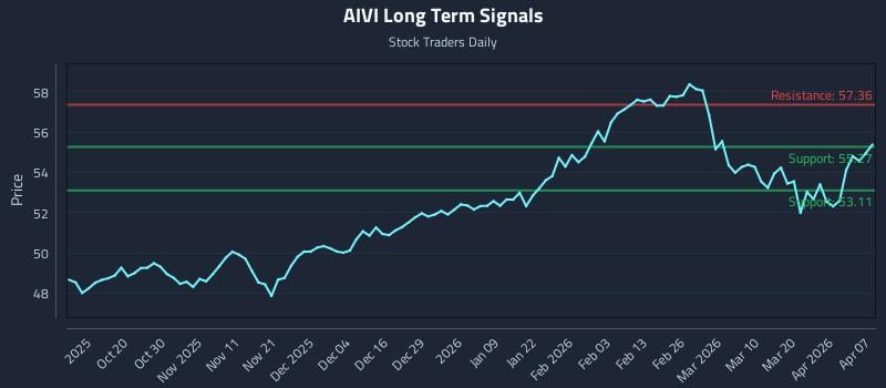 AIVI Long Term Analysis for April 8 2026