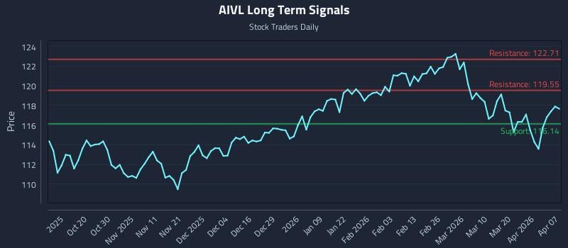 AIVL Long Term Analysis for April 8 2026 AIVL Long Term Analysis for April 8 2026
