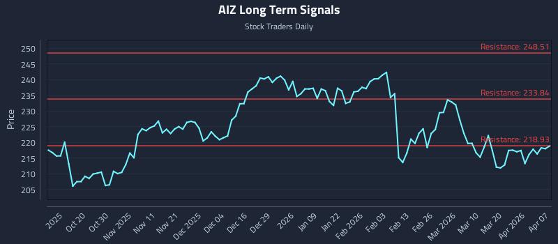 AIZ Long Term Analysis for April 8 2026