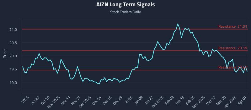 AIZN Long Term Analysis for April 8 2026 AIZN Long Term Analysis for April 8 2026