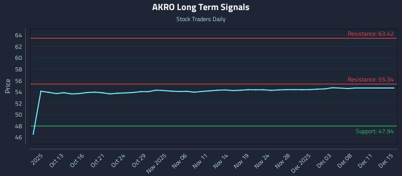 AKRO Long Term Analysis for April 8 2026