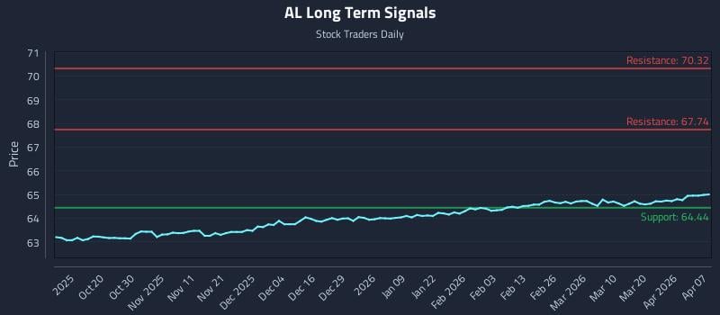 AL Long Term Analysis for April 8 2026 AL Long Term Analysis for April 8 2026