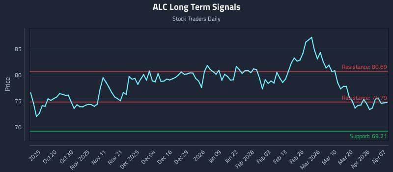 ALC Long Term Analysis for April 8 2026 ALC Long Term Analysis for April 8 2026