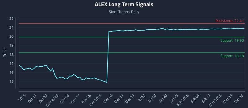 ALEX Long Term Analysis for April 8 2026