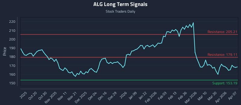 ALG Long Term Analysis for April 8 2026