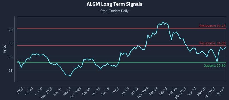 ALGM Long Term Analysis for April 8 2026