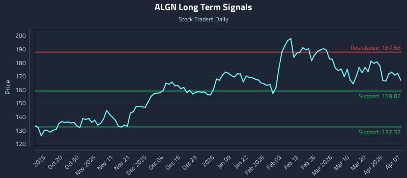 ALGN Long Term Analysis for April 8 2026