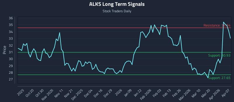 ALKS Long Term Analysis for April 8 2026