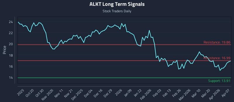 ALKT Long Term Analysis for April 8 2026