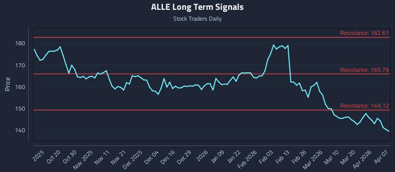 ALLE Long Term Analysis for April 8 2026