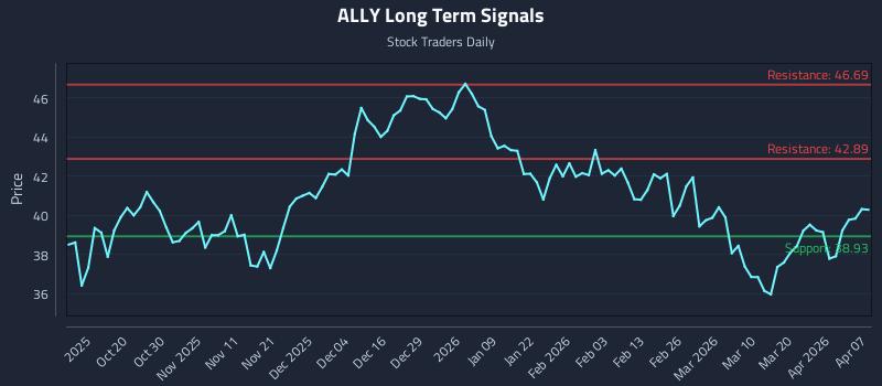 ALLY Long Term Analysis for April 8 2026 ALLY Long Term Analysis for April 8 2026