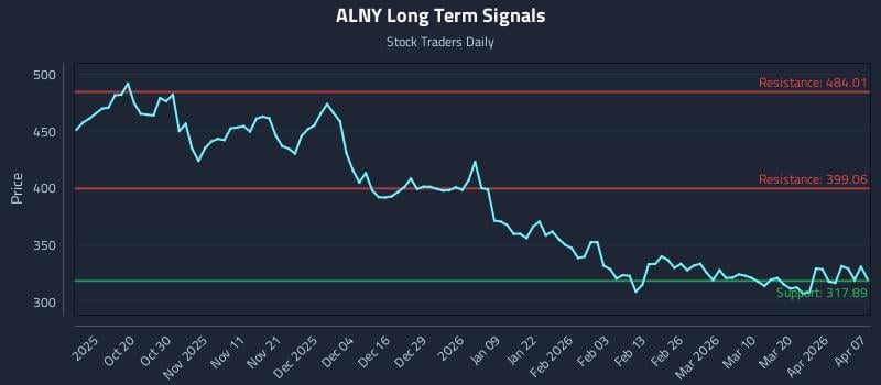 ALNY Long Term Analysis for April 8 2026 ALNY Long Term Analysis for April 8 2026