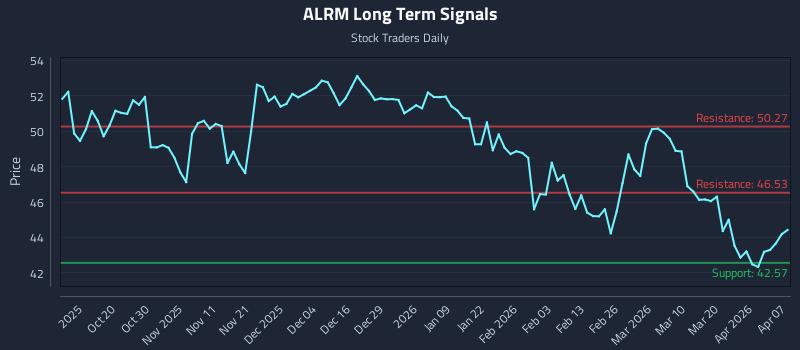ALRM Long Term Analysis for April 8 2026