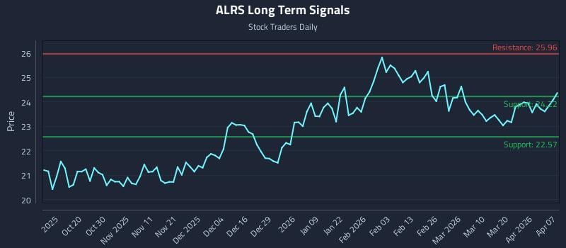 ALRS Long Term Analysis for April 8 2026