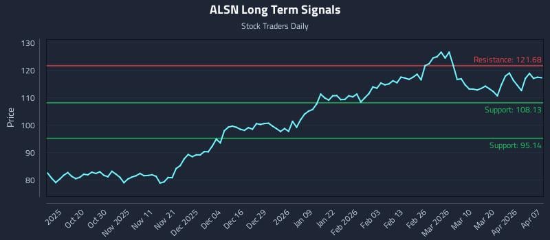 ALSN Long Term Analysis for April 8 2026