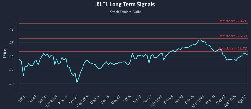 ALTL Long Term Analysis for April 8 2026