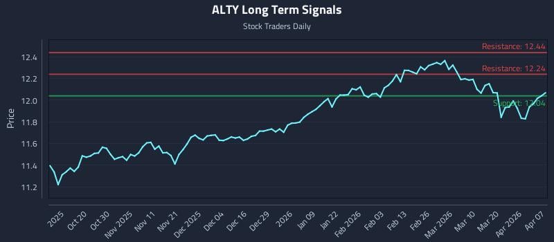 ALTY Long Term Analysis for April 8 2026