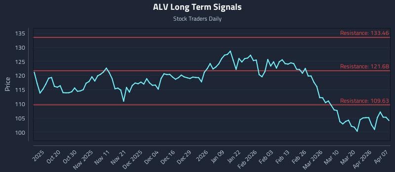 ALV Long Term Analysis for April 8 2026 ALV Long Term Analysis for April 8 2026