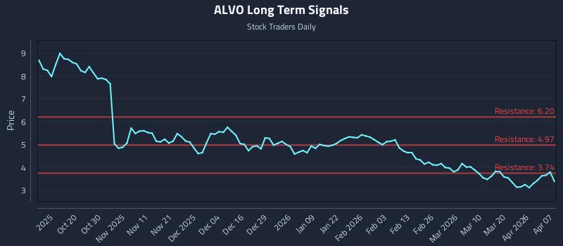 ALVO Long Term Analysis for April 8 2026